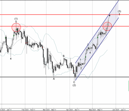 Phân tích sóng Bitcoin 23/5-Fxpro Phân tích sóng bitcoin 23/5