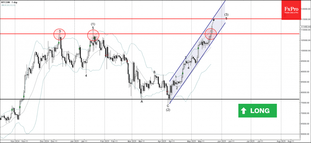Phân tích sóng bitcoin 23/5