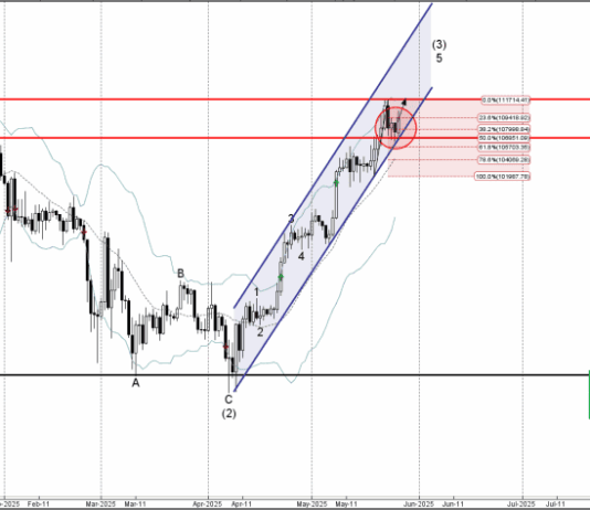 Phân tích sóng Bitcoin 27/5-Fxpro Phân tích sóng bitcoin 27/5