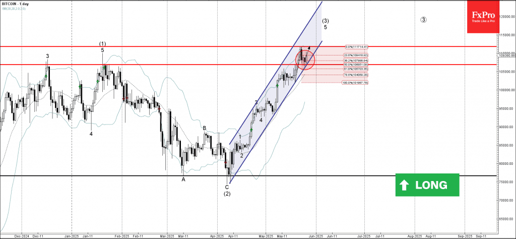 Phân tích sóng bitcoin 27/5