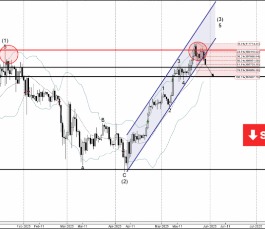 Phân tích sóng Bitcoin 30/5-Fxpro Phân tích sóng bitcoin 30/5