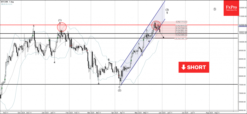 Phân tích sóng bitcoin 30/5