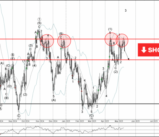 Phân tích sóng CHFJPY 15/5-Fxpro Phân tích sóng CHFJPY 15/5