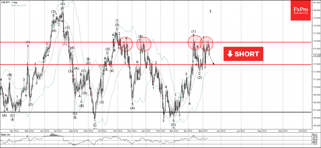 Phân tích sóng CHFJPY 15/5
