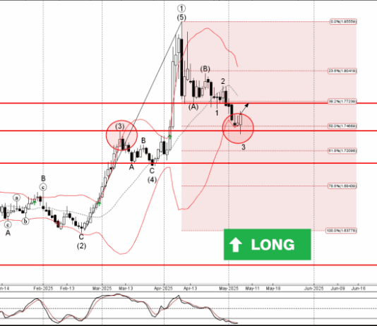 Phân tích sóng EURAUD 8/5-Fxpro Phân tích sóng EURAUD 8/5