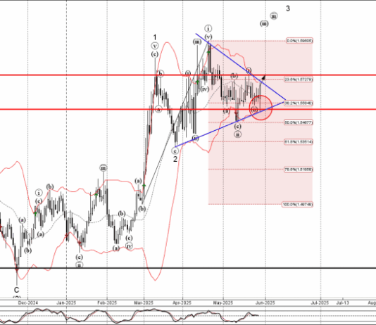 Phân tích sóng EURCAD 30/5-Fxpro Phân tích sóng EURCAD 30/5