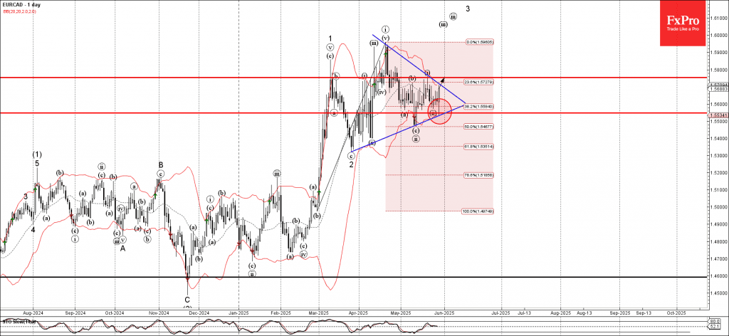 Phân tích sóng EURCAD 30/5