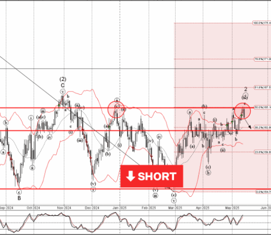 Phân tích sóng EURJPY 15/5-Fxpro Phân tích sóng EURJPY 15/5