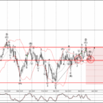 Phân tích sóng EURJPY 27/5-Fxpro Phân tích sóng EURJPY 27/5