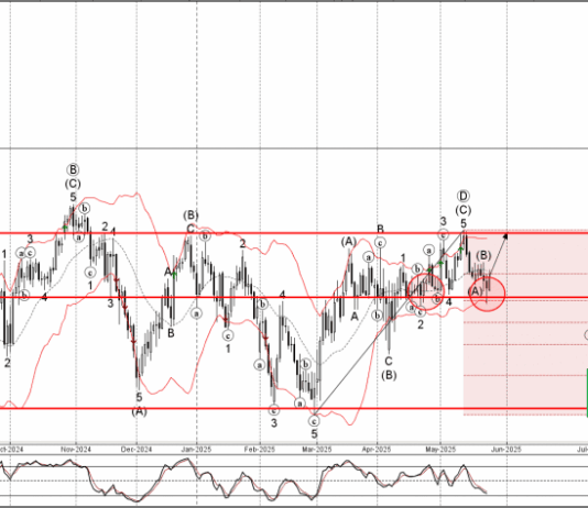 Phân tích sóng EURJPY 27/5-Fxpro Phân tích sóng EURJPY 27/5