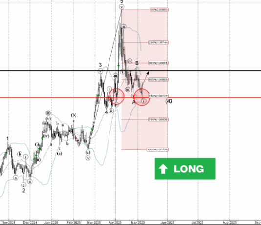 Phân tích sóng EURNZD 8/5-Fxpro Phân tích sóng EURNZD 8/5