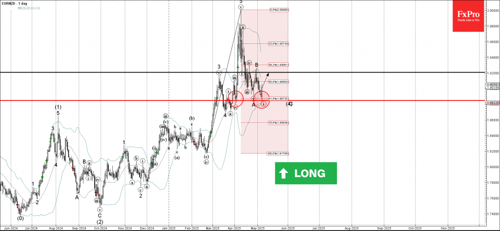Phân tích sóng EURNZD 8/5