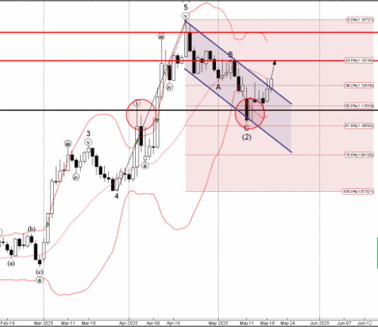Phân tích sóng EURUSD 21/5-Fxpro Phân tích sóng EURUSD 21/5