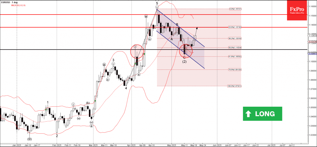 Phân tích sóng EURUSD 21/5
