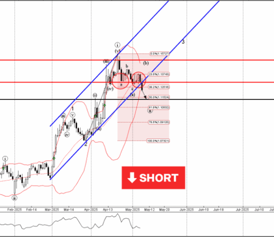 Phân tích sóng EURUSD 9/5-Fxpro Phân tích sóng eurusd 9/5