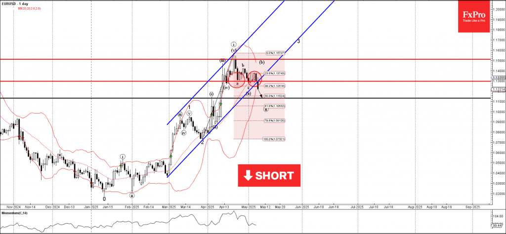 Phân tích sóng eurusd 9/5