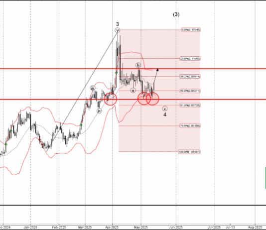 Phân tích sóng GBPAUD 16/5-Fxpro Phân tích sóng GBPAUD 16/5