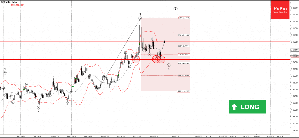 Phân tích sóng GBPAUD 16/5