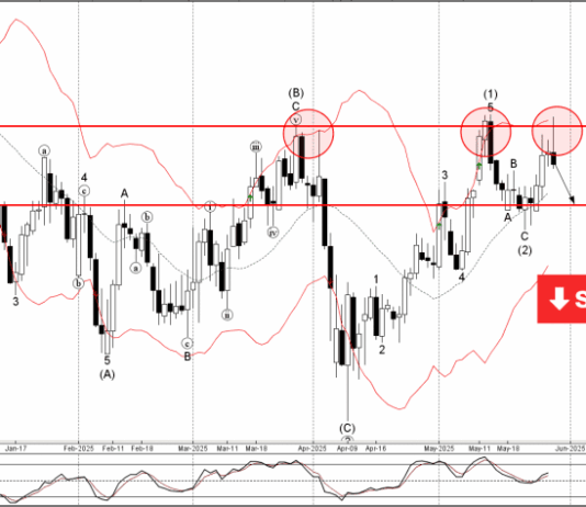 Phân tích sóng GBPJPY 30/5-Fxpro Phân tích sóng GBPJPY 30/5