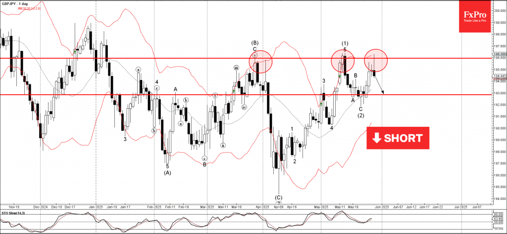Phân tích sóng GBPJPY 30/5