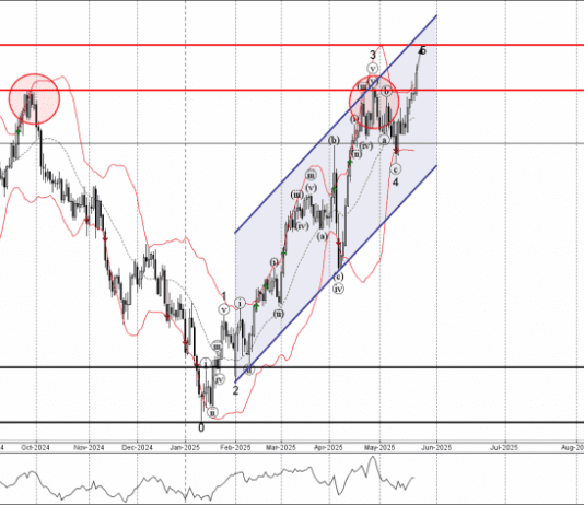 Phân tích sóng GBPUSD 26/5-Fxpro Phân tích sóng GBPUSD 26/5