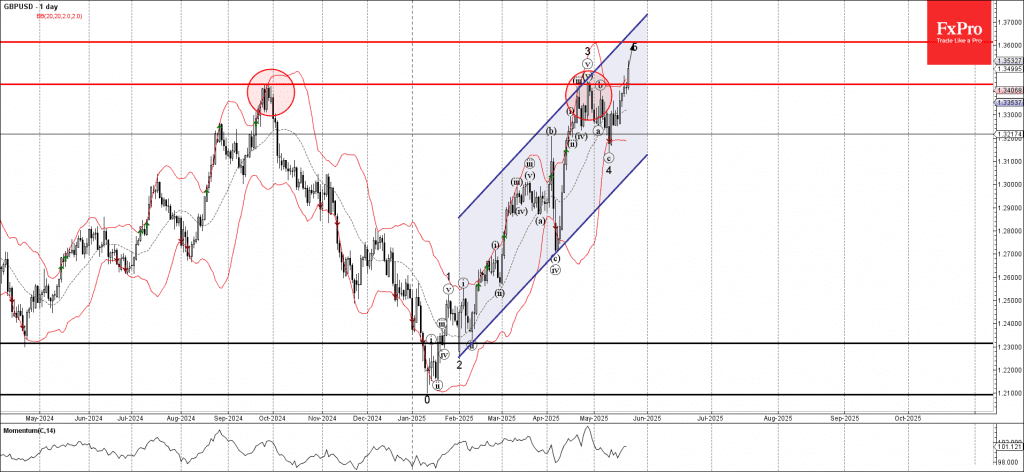 Phân tích sóng GBPUSD 26/5