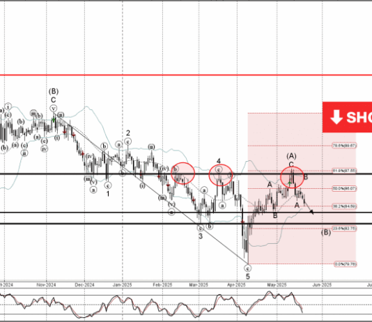 Phân tích sóng NZDJPY 23/5-Fxpro Phân tích sóng NZDJPY 23/5