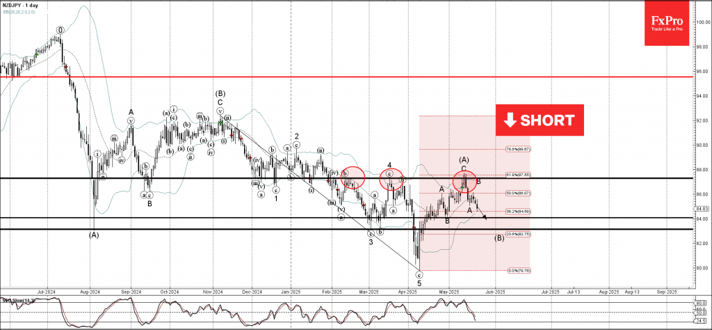Phân tích sóng NZDJPY 23/5
