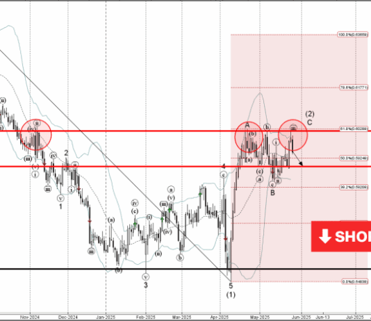 Phân tích sóng NZDUSD 28/5-Fxpro Phân tích sóng NZDUSD 28/5