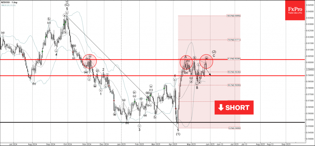 Phân tích sóng NZDUSD 28/5