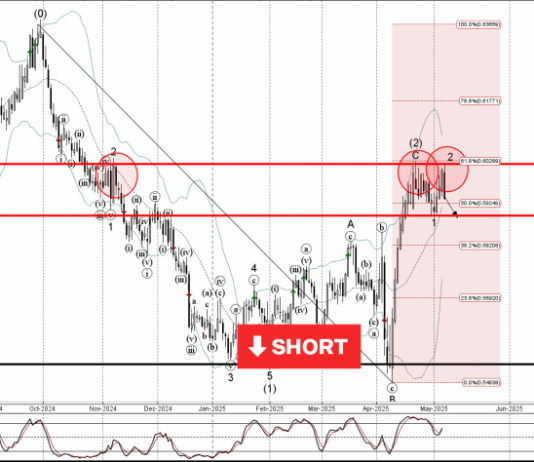 Phân tích sóng NZDUSD 8/5-Fxpro Phân tích sóng NZDUSD 8/5