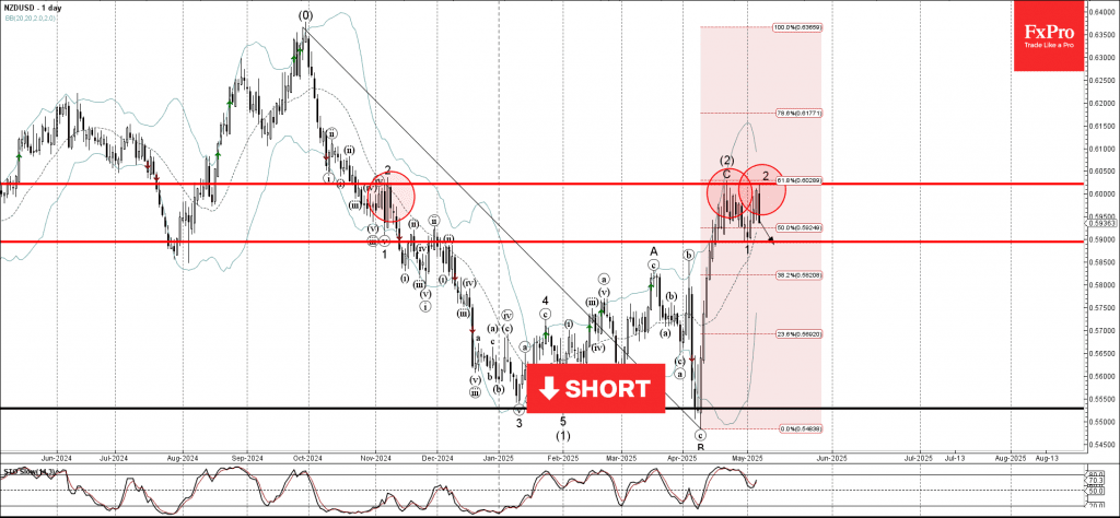 Phân tích sóng NZDUSD 8/5