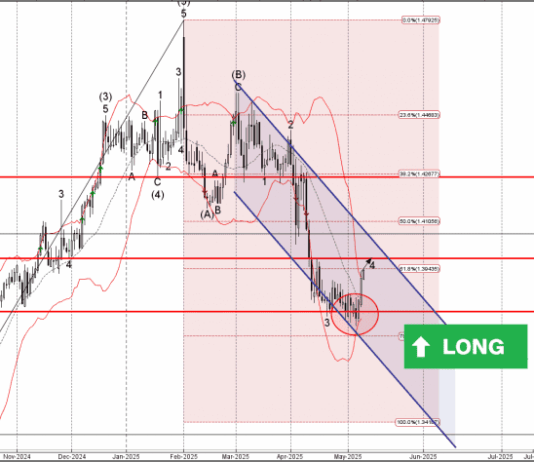 Phân tích sóng USDCAD 12/5-Fxpro Phân tích sóng USDCAD 12/5