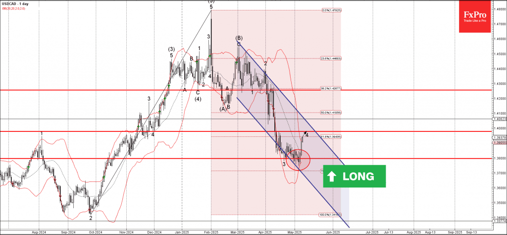 Phân tích sóng USDCAD 12/5