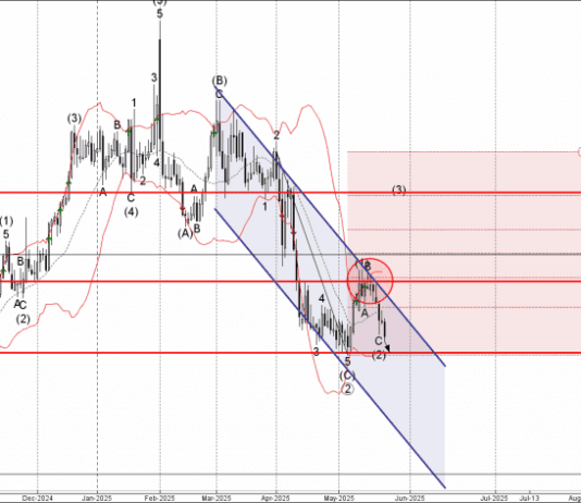 Phân tích sóng USDCAD 26/5-Fxpro Phân tích sóng USDCAD 26/5