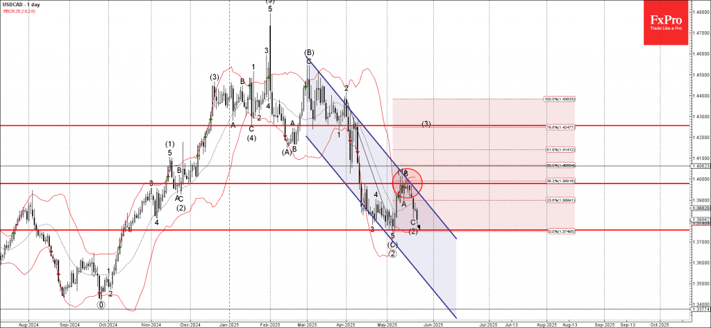 Phân tích sóng USDCAD 26/5
