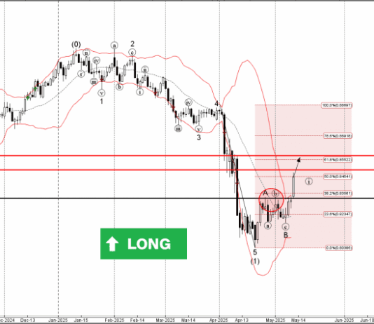 Phân tích sóng USDCHF 13/5-Fxpro Phân tích sóng USDCHF 13/5