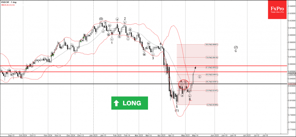 Phân tích sóng USDCHF 13/5