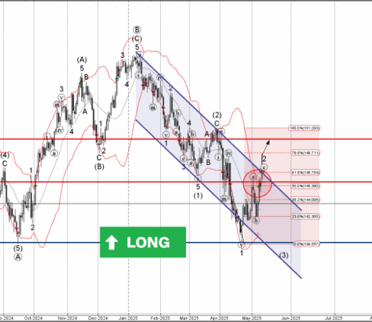 Phân tích sóng USDJPY 13/5-Fxpro Phân tích sóng USDJPY 13/5