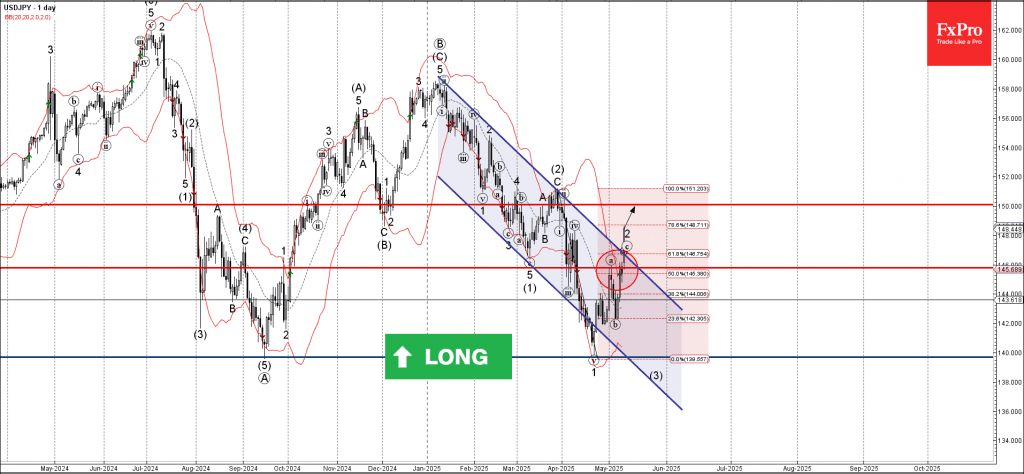 Phân tích sóng USDJPY 13/5