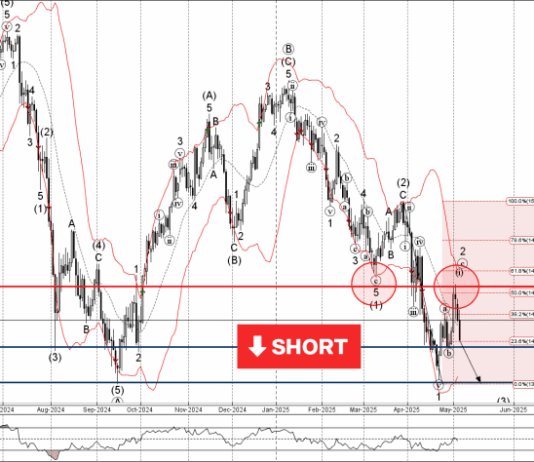 Phân tích sóng USDJPY 7/5-Fxpro Phân tích sóng USDJPY 7/5
