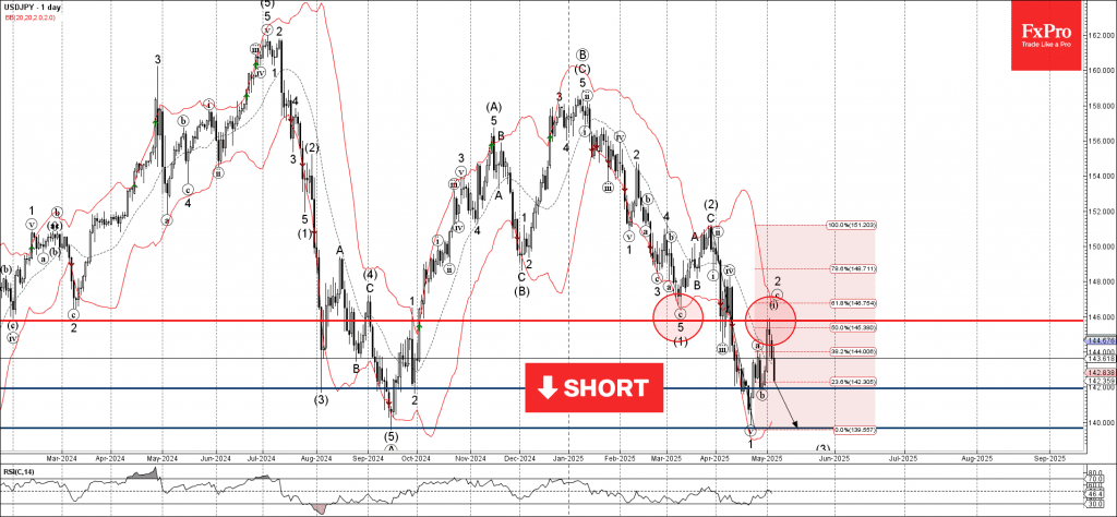 Phân tích sóng USDJPY 7/5