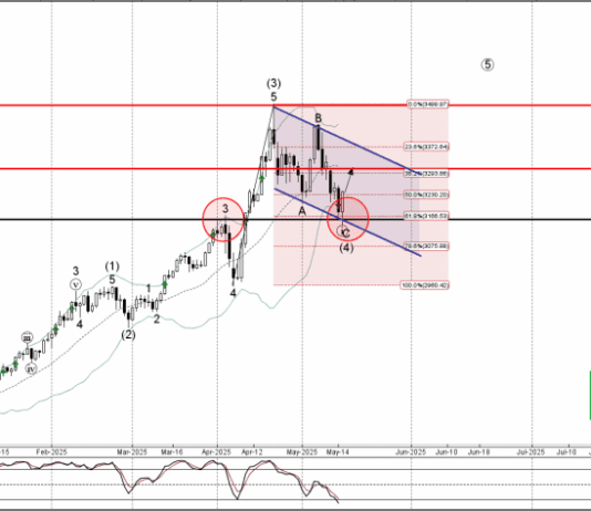Phân tích sóng vàng 16/5-Fxpro Phân tích sóng vàng 16/5
