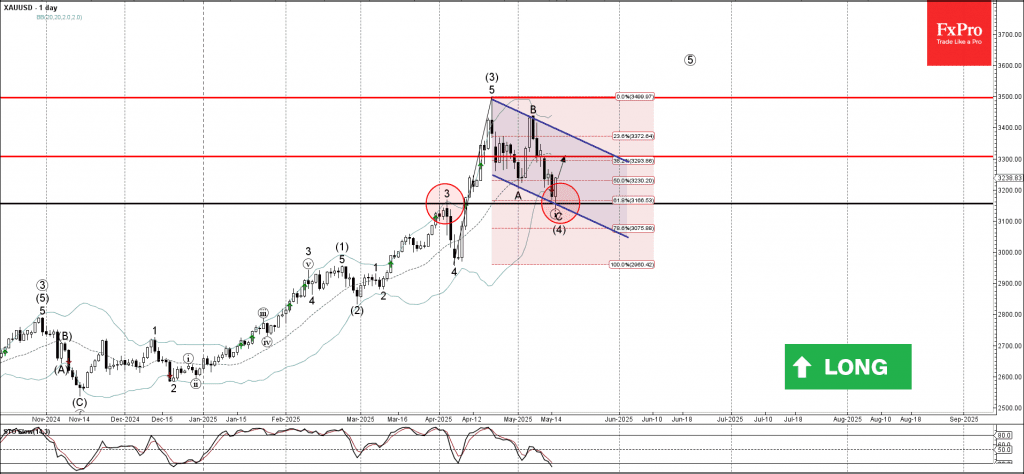 Phân tích sóng vàng 16/5