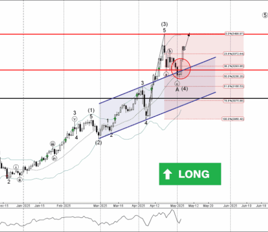 Phân tích sóng vàng 7/5-Fxpro Phân tích sóng vàng 7/5