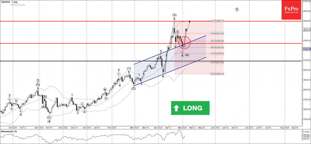 Phân tích sóng vàng 7/5