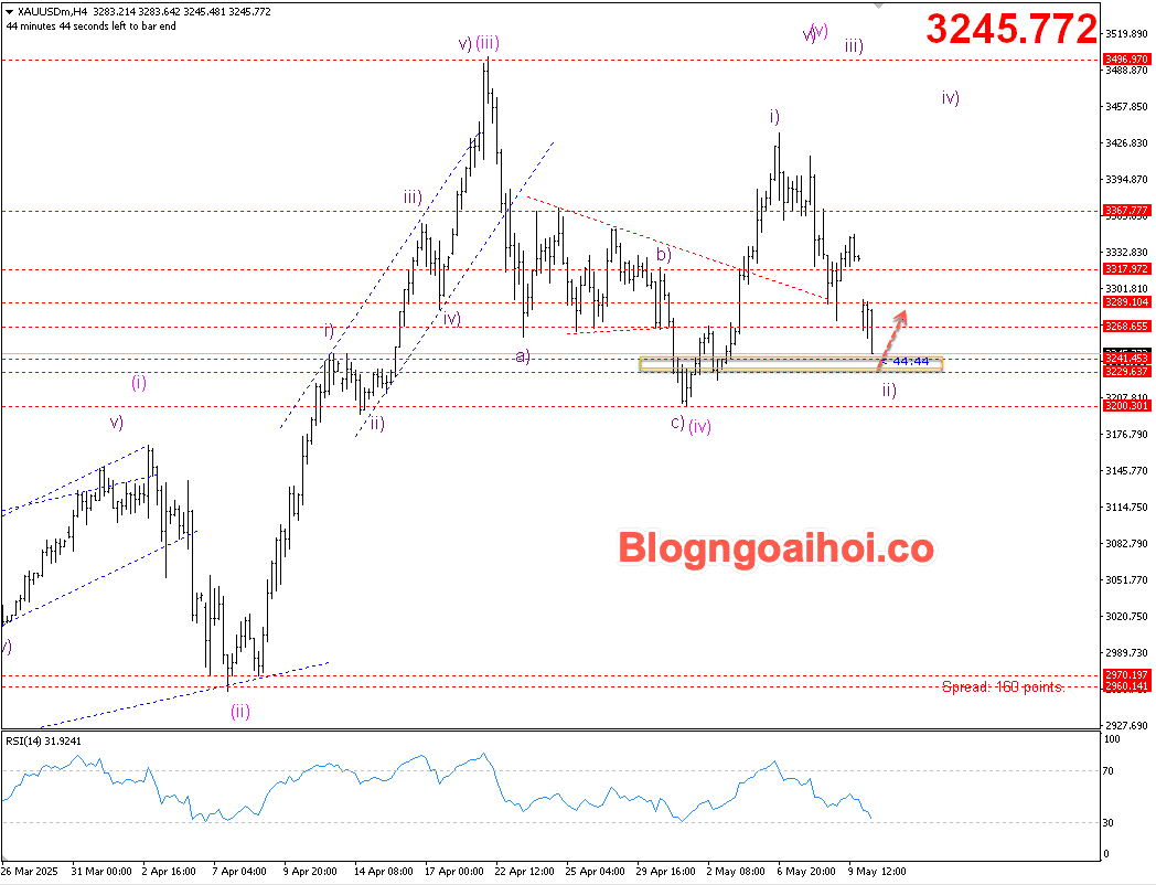Vàng 12/5- Hỗ trợ tăng