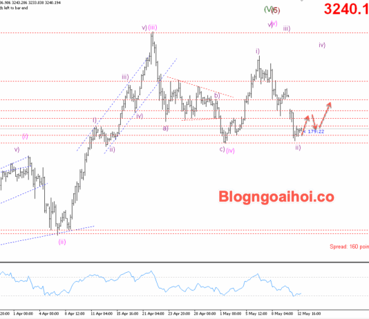 Phân tích Vàng 13/5-Chú ý dữ liệu lạm phát Hoa Kỳ Vàng 13/5- Vàng được hỗ trợ tăng