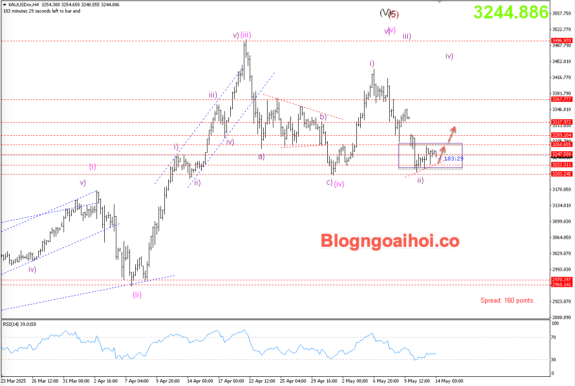 Vàng 14/5- Hỗ trợ tăng
