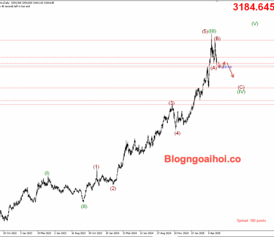 Phân tích Vàng 14/5- Vàng được hỗ trợ tăng sau dữ liệu CPI VÀNG 14/5- Vàng điều chỉnh giảm